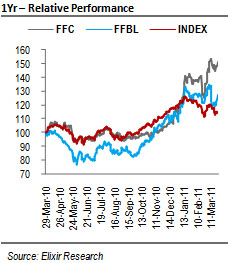 February-11 Fertilizer numbers: Lower availability hampered offtake!