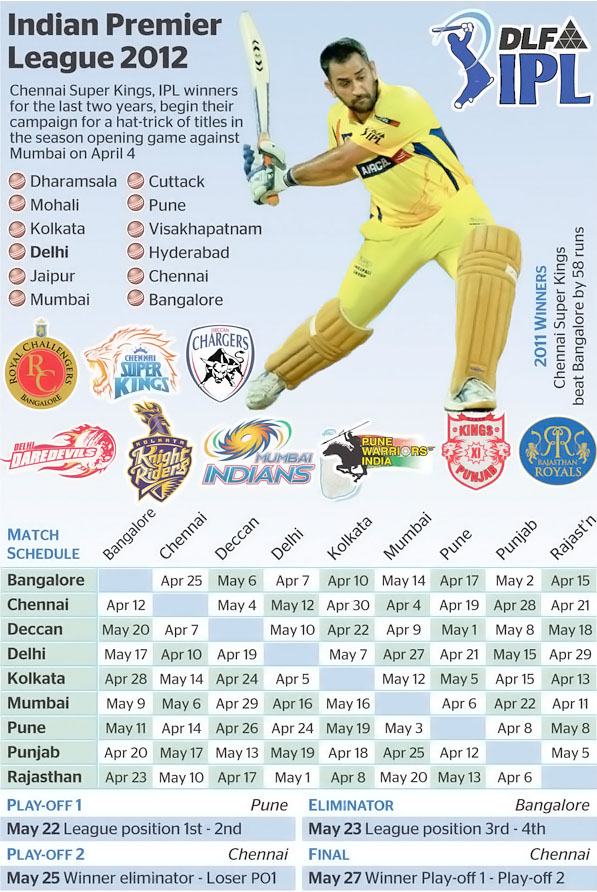 IPL 2012