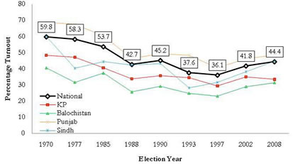 Turnout data for Pakistan