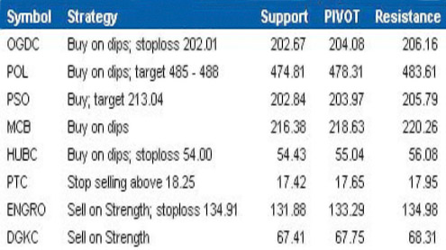 Pakistan Market: Technical Outlook